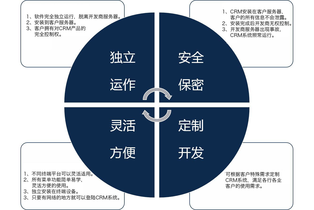 CRM系统(图1)